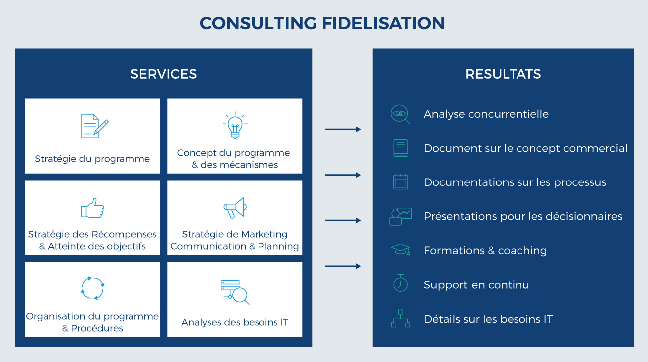 Consulting Et Création De Programme Fidélité | COMARCH